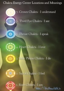 Chakra's Are Energy Centers In The Human Body 
