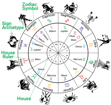 12 Zodiac Signs Elements - ShubhAurLabh 12 Zodiac Signs Elements,zodiac ...