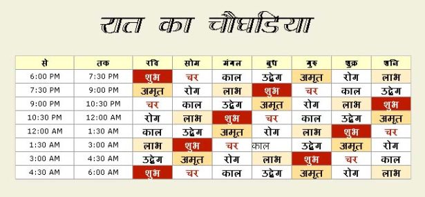 Choghadiya Muhurat